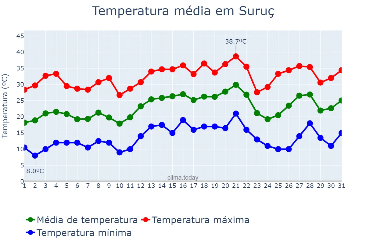 Temperatura em maio em Suruç, Şanlıurfa, TR