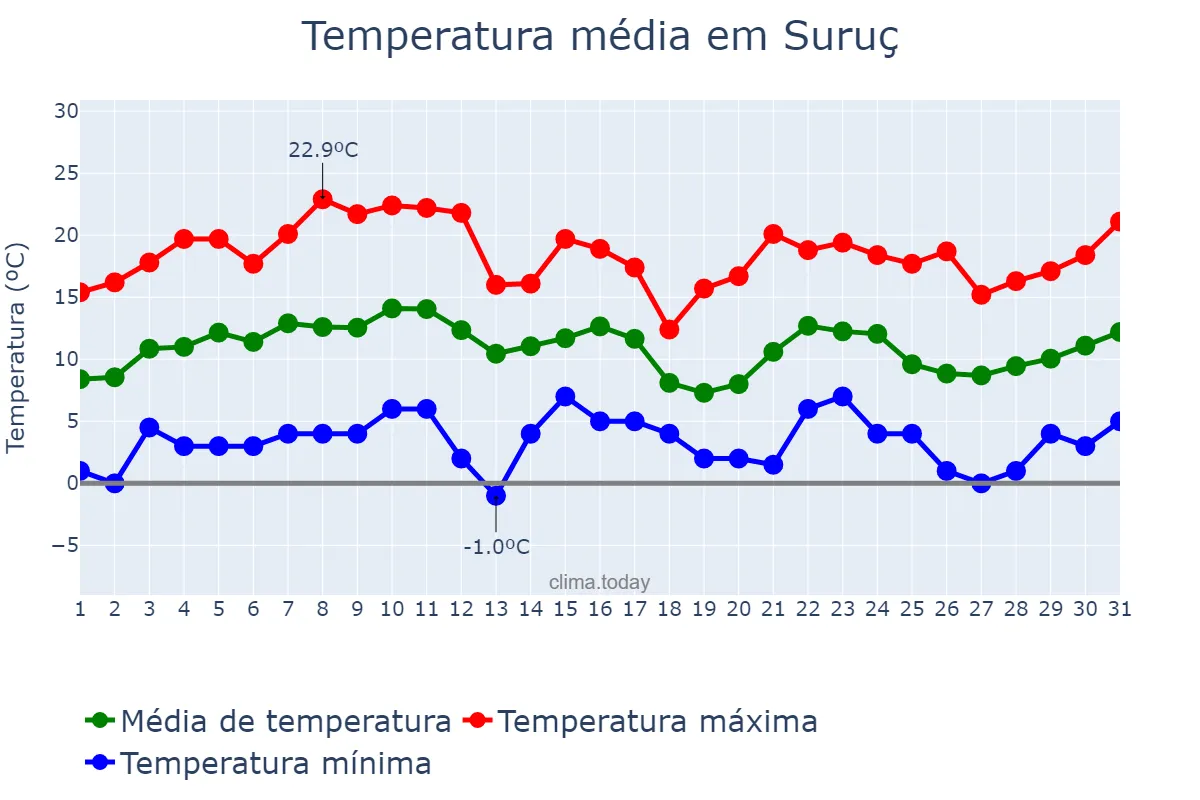 Temperatura em marco em Suruç, Şanlıurfa, TR