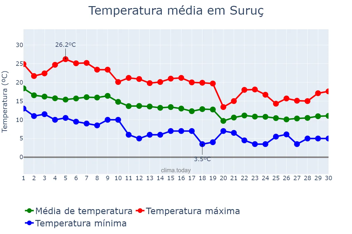 Temperatura em novembro em Suruç, Şanlıurfa, TR