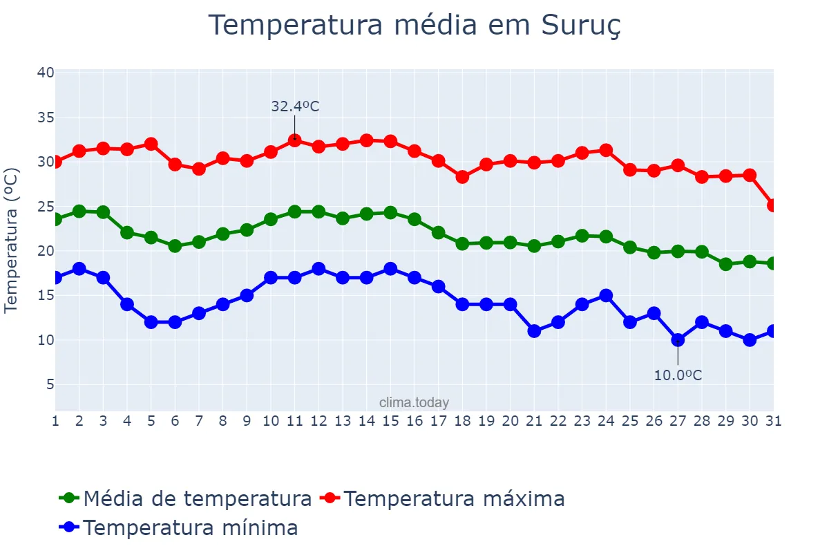 Temperatura em outubro em Suruç, Şanlıurfa, TR