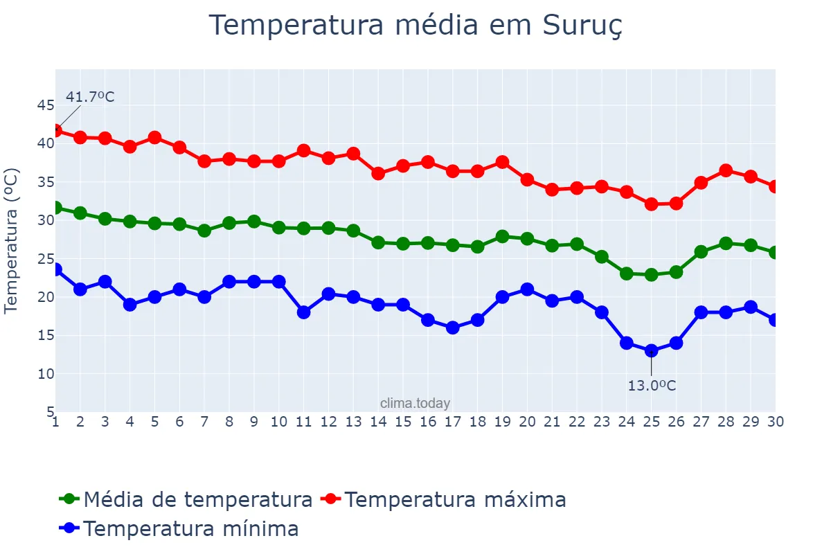 Temperatura em setembro em Suruç, Şanlıurfa, TR