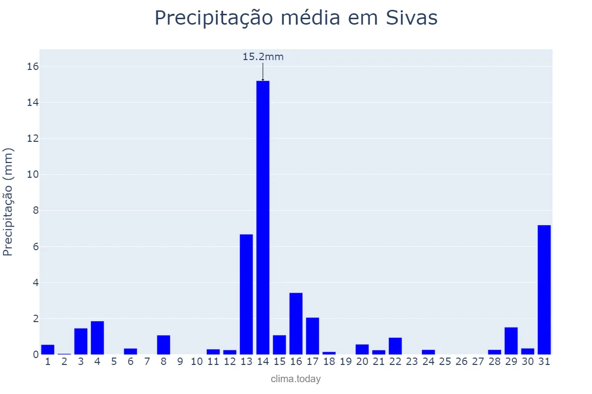 Precipitação em janeiro em Sivas, Sivas, TR