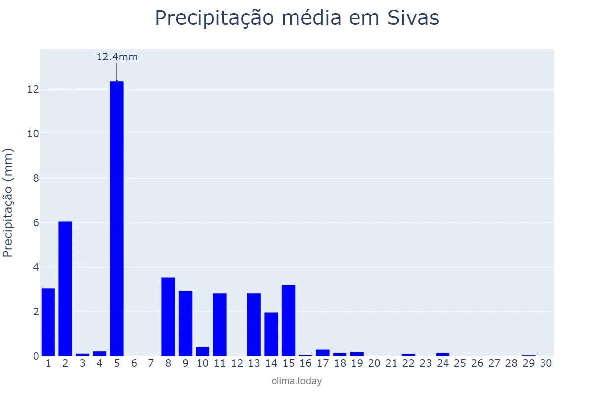 Precipitação em junho em Sivas, Sivas, TR