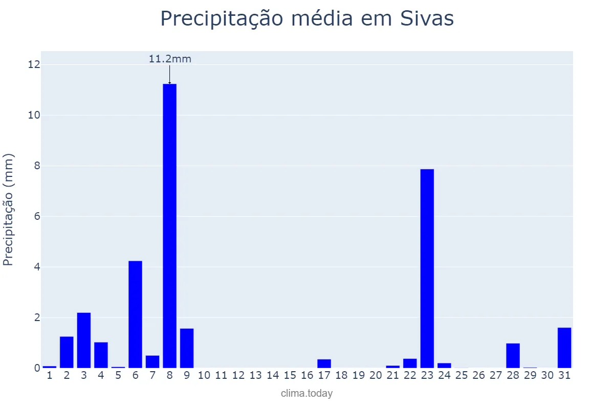 Precipitação em maio em Sivas, Sivas, TR