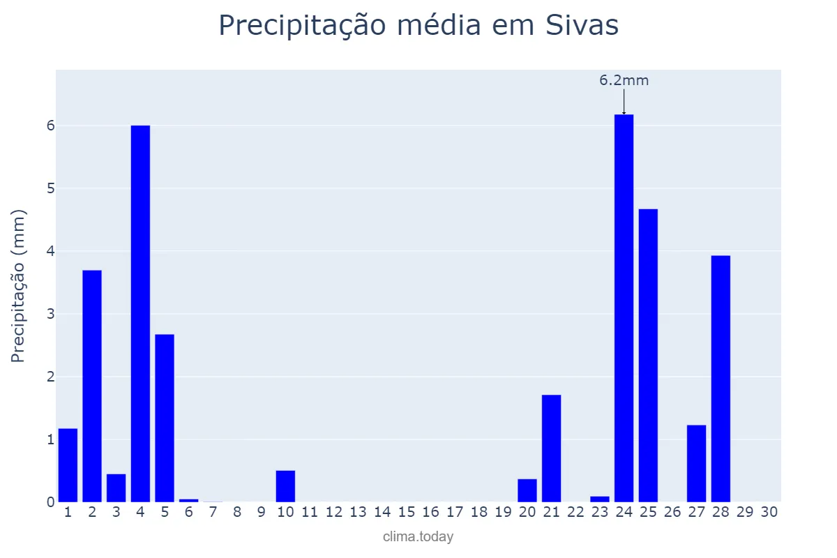 Precipitação em novembro em Sivas, Sivas, TR