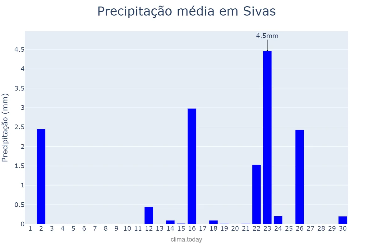 Precipitação em setembro em Sivas, Sivas, TR