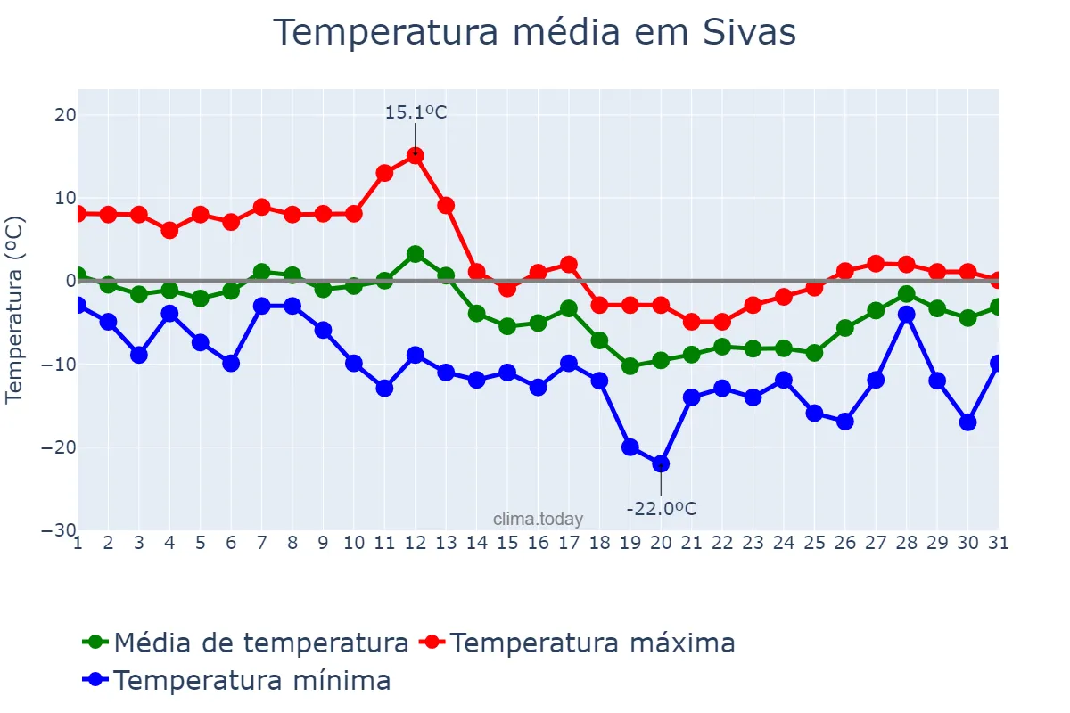 Temperatura em janeiro em Sivas, Sivas, TR