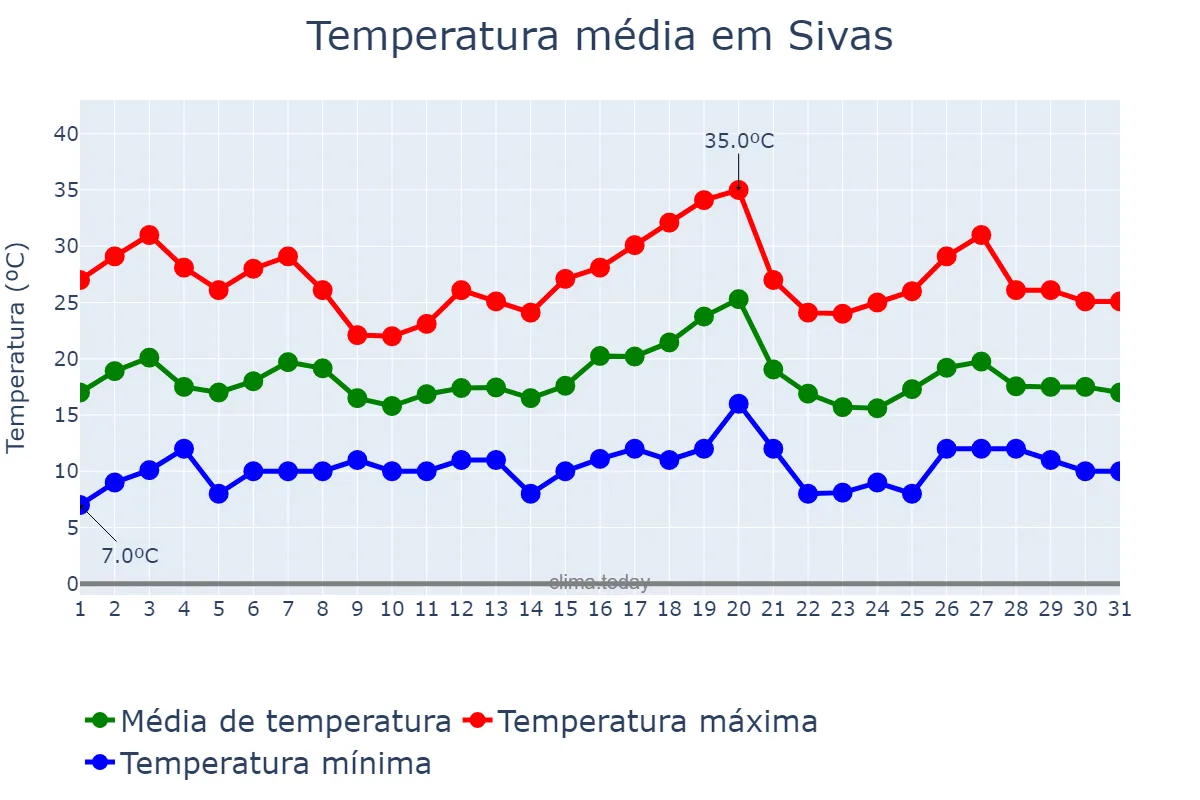 Temperatura em julho em Sivas, Sivas, TR