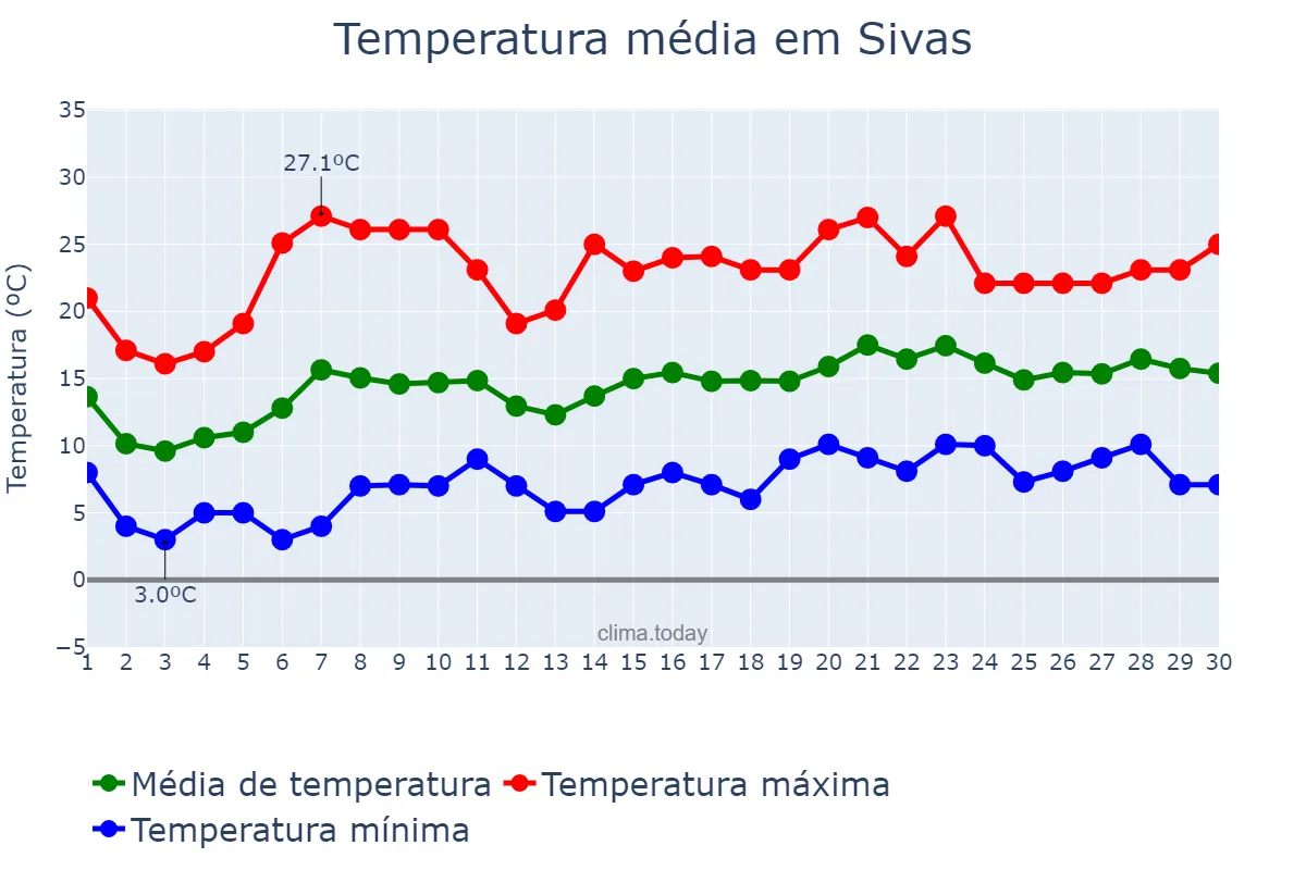 Temperatura em junho em Sivas, Sivas, TR