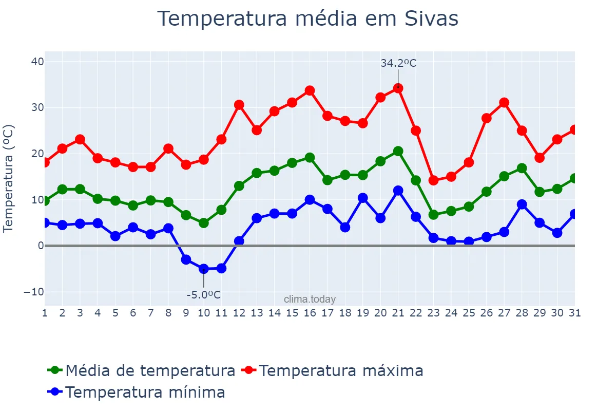 Temperatura em maio em Sivas, Sivas, TR