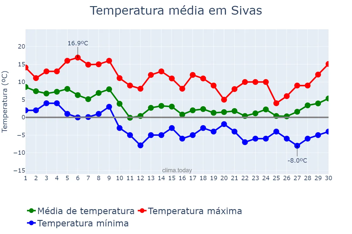 Temperatura em novembro em Sivas, Sivas, TR