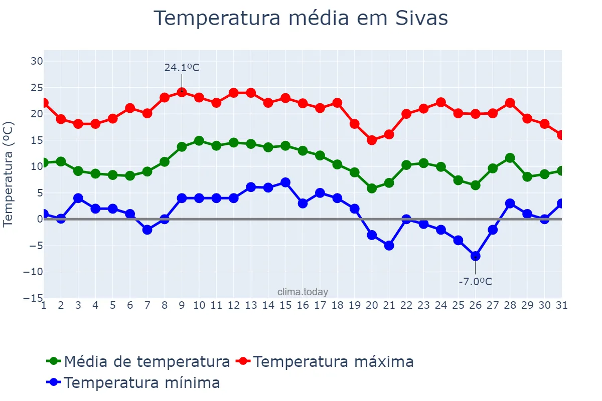 Temperatura em outubro em Sivas, Sivas, TR