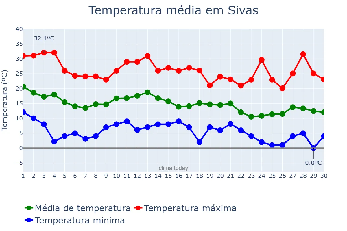 Temperatura em setembro em Sivas, Sivas, TR