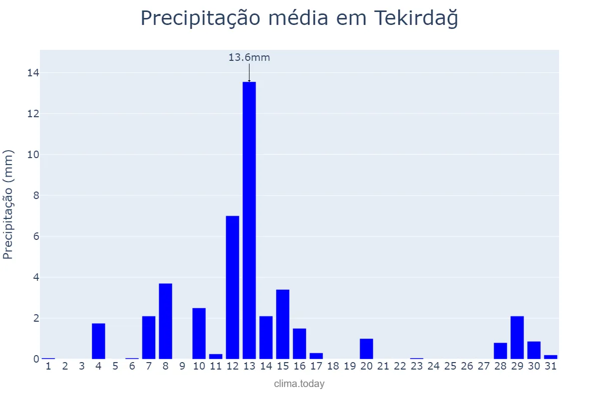 Precipitação em dezembro em Tekirdağ, Tekirdağ, TR