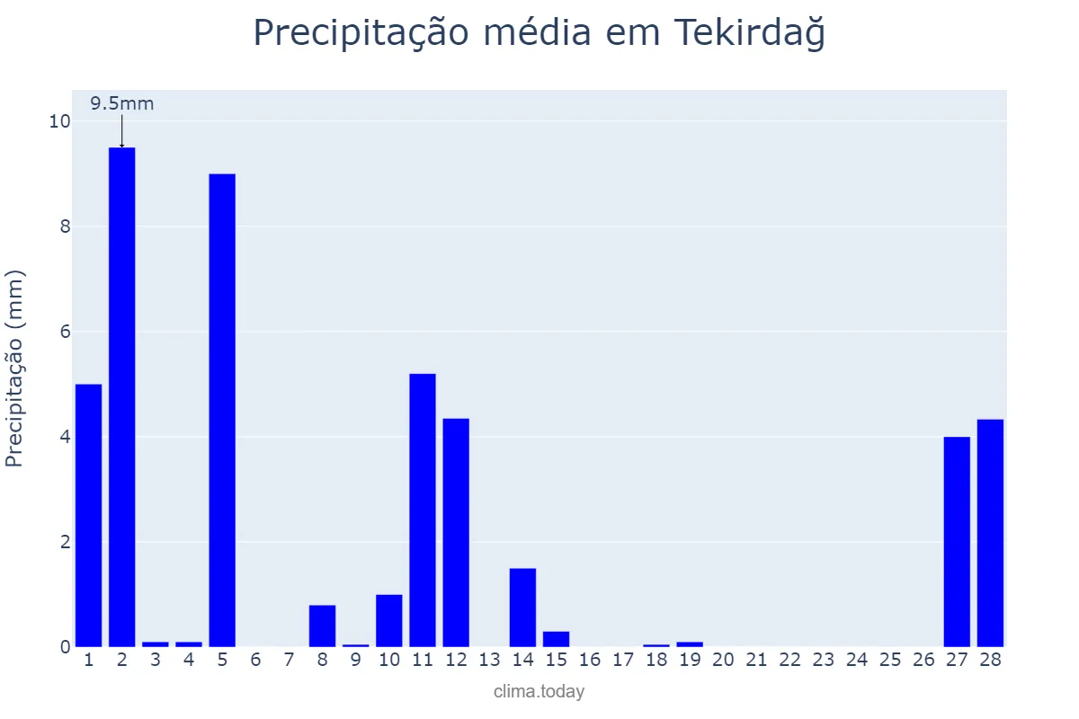 Precipitação em fevereiro em Tekirdağ, Tekirdağ, TR