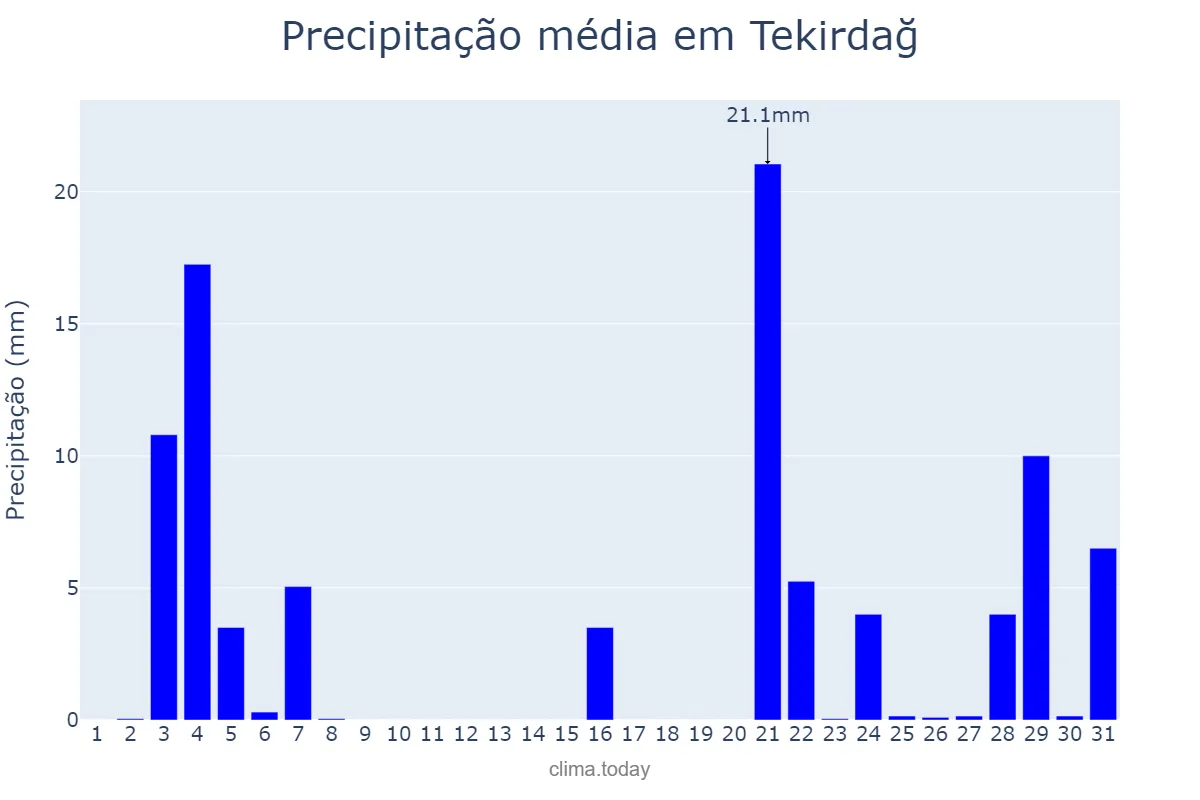 Precipitação em maio em Tekirdağ, Tekirdağ, TR