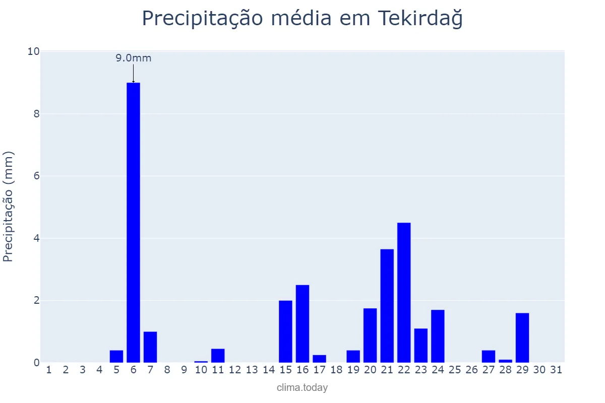 Precipitação em marco em Tekirdağ, Tekirdağ, TR