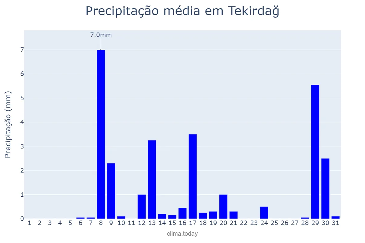 Precipitação em outubro em Tekirdağ, Tekirdağ, TR