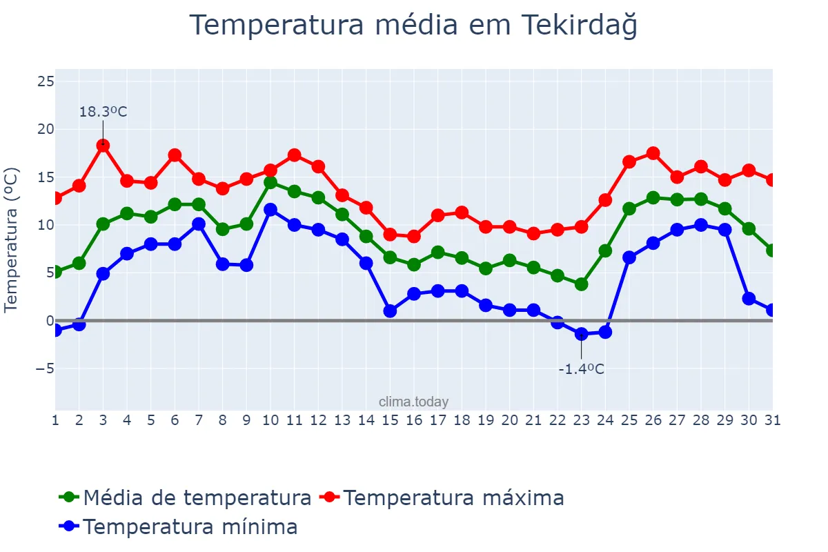 Temperatura em dezembro em Tekirdağ, Tekirdağ, TR