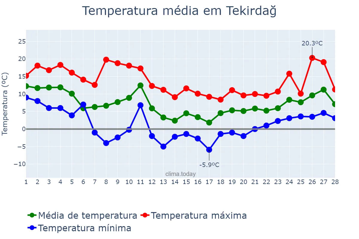 Temperatura em fevereiro em Tekirdağ, Tekirdağ, TR