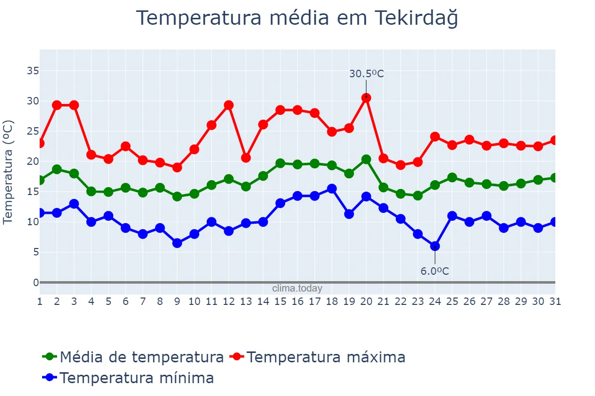 Temperatura em maio em Tekirdağ, Tekirdağ, TR