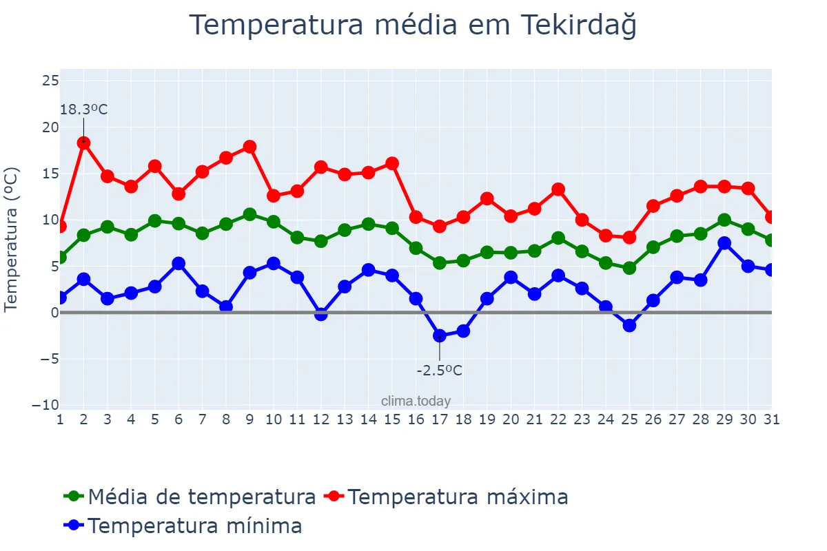 Temperatura em marco em Tekirdağ, Tekirdağ, TR