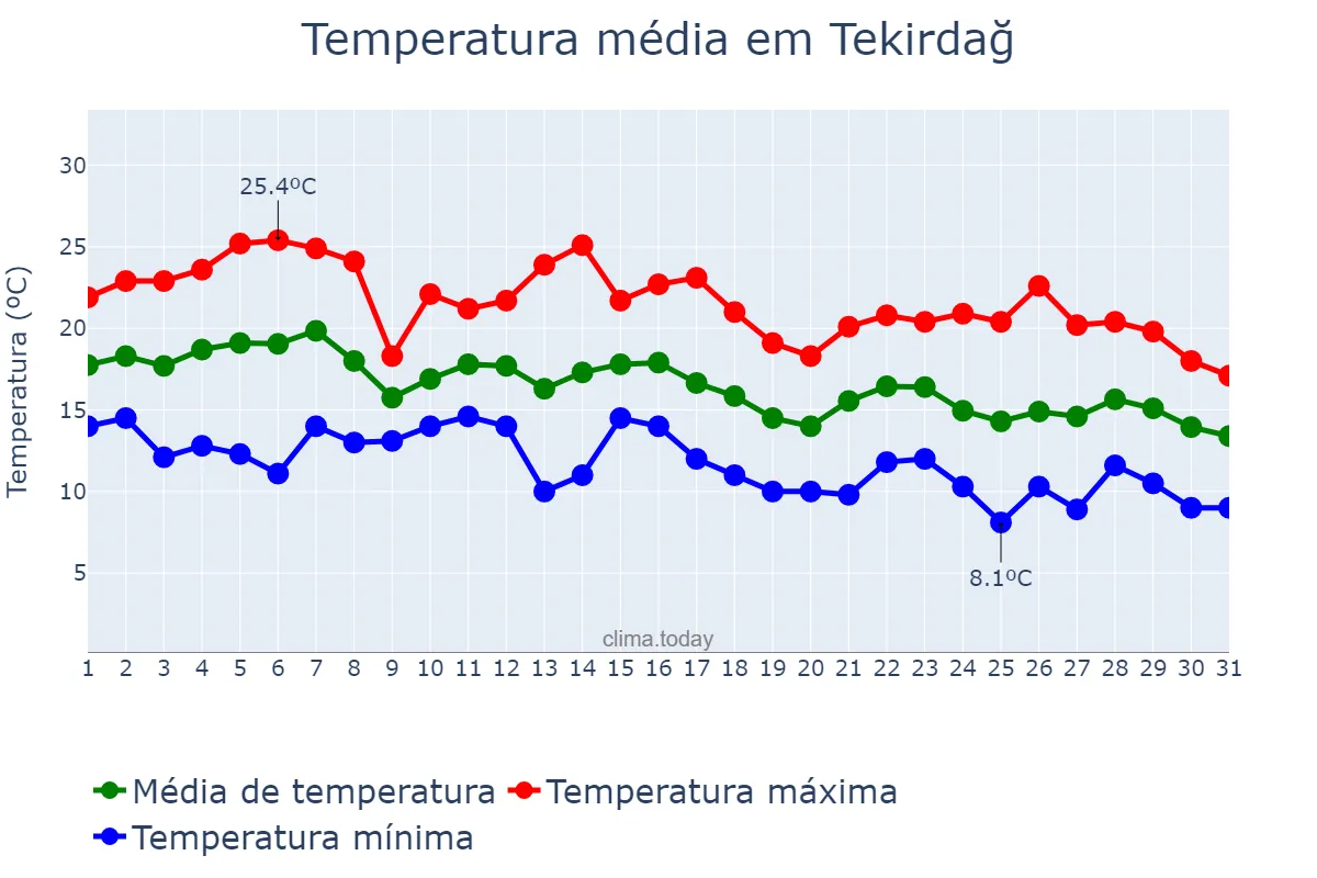 Temperatura em outubro em Tekirdağ, Tekirdağ, TR