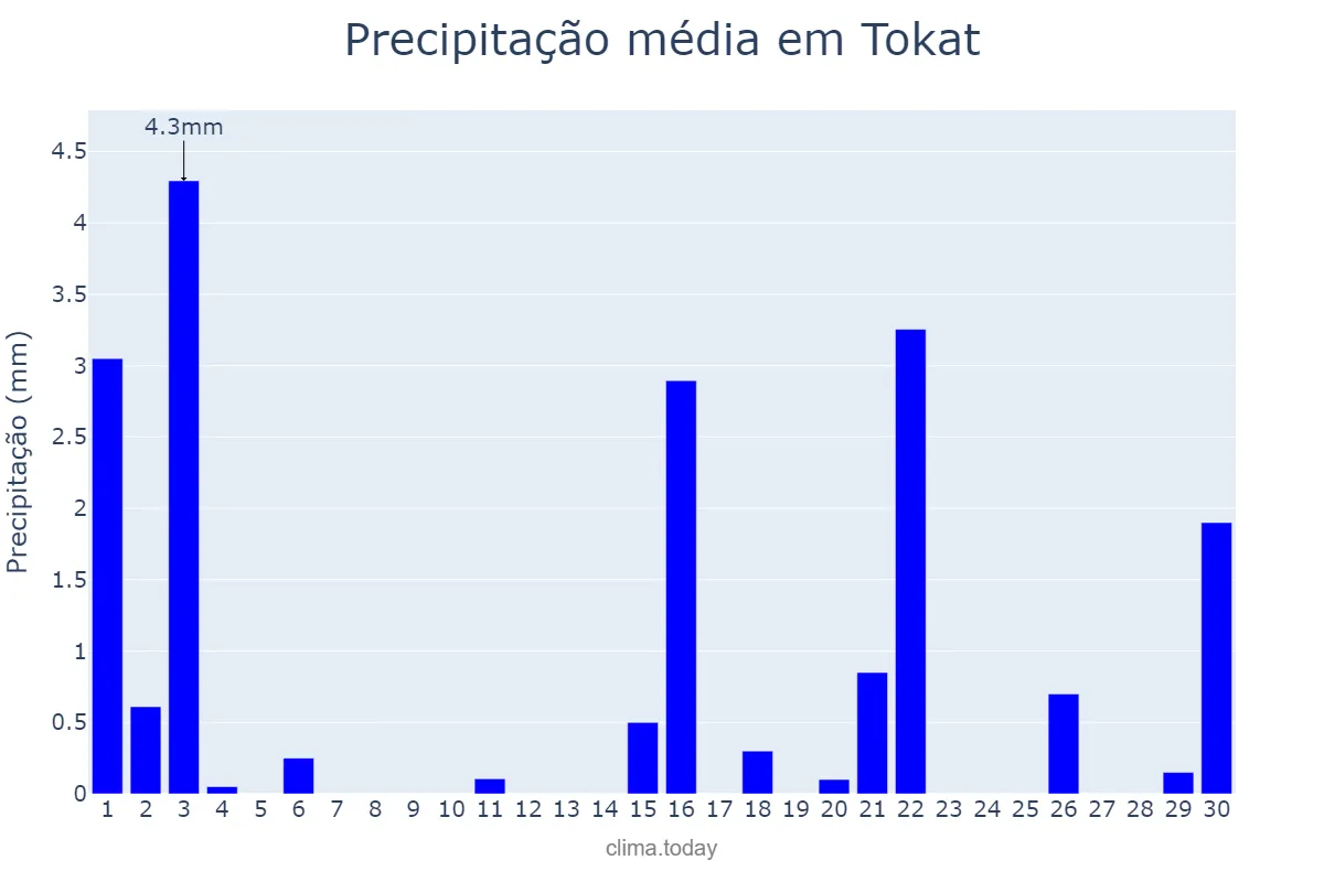 Precipitação em abril em Tokat, Tokat, TR