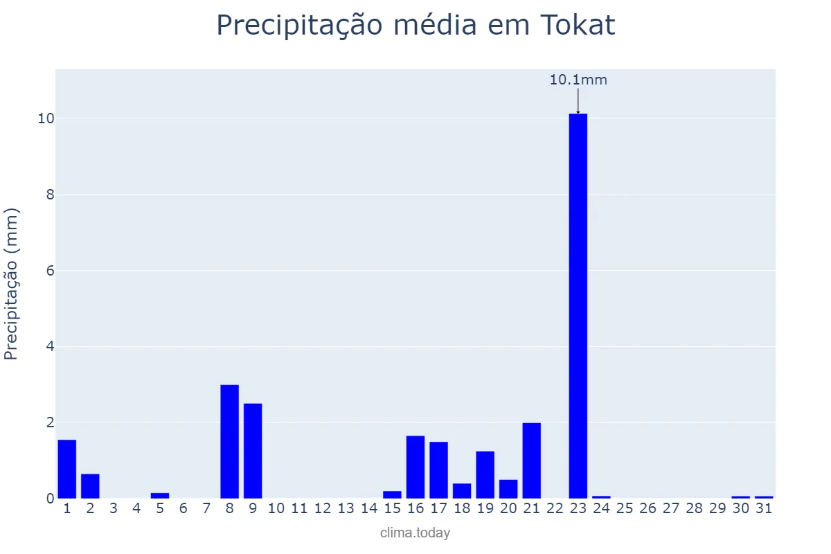 Precipitação em dezembro em Tokat, Tokat, TR