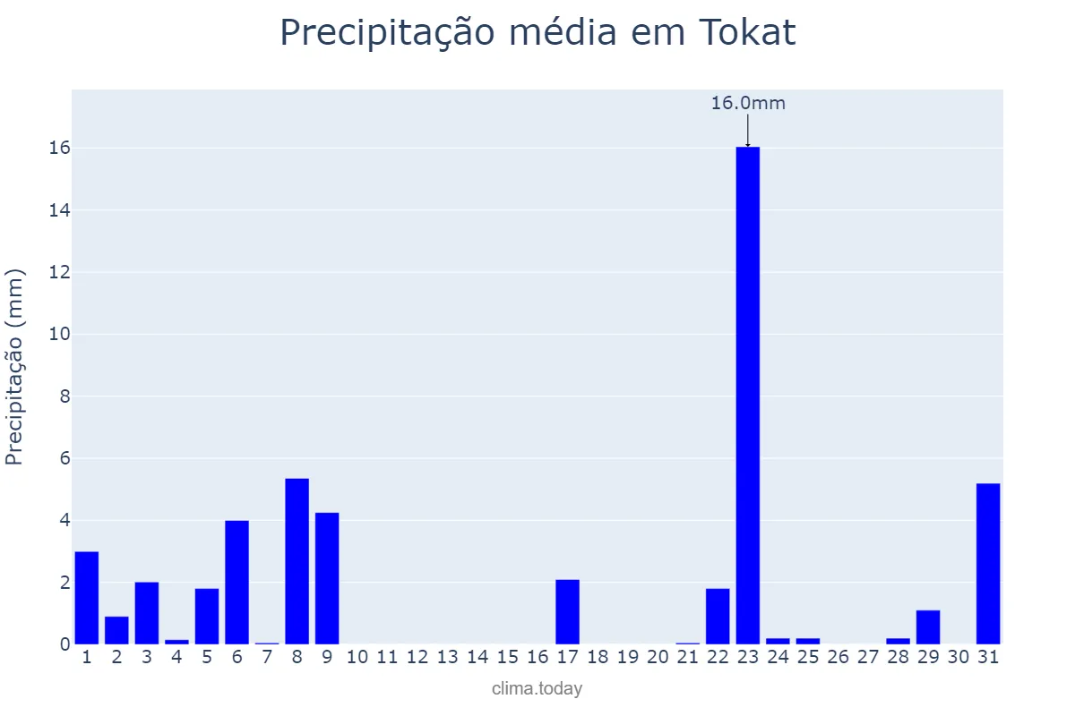 Precipitação em maio em Tokat, Tokat, TR