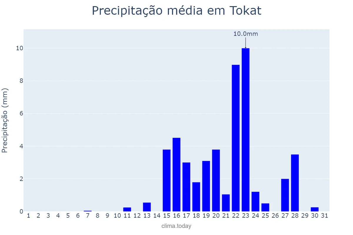 Precipitação em marco em Tokat, Tokat, TR