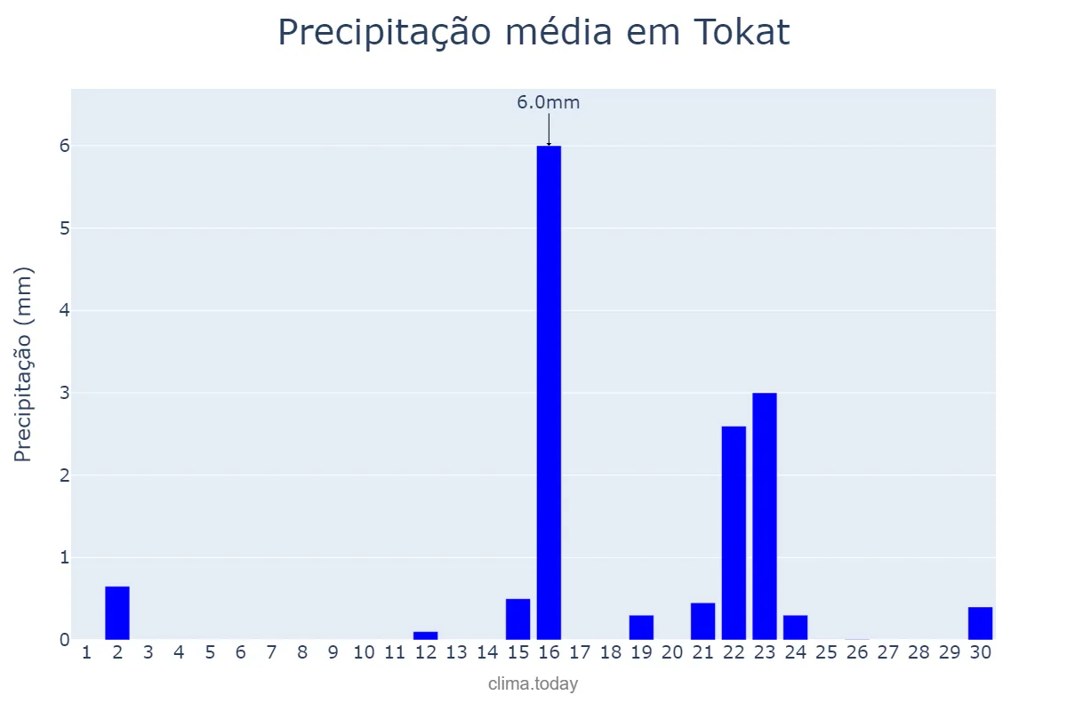 Precipitação em setembro em Tokat, Tokat, TR