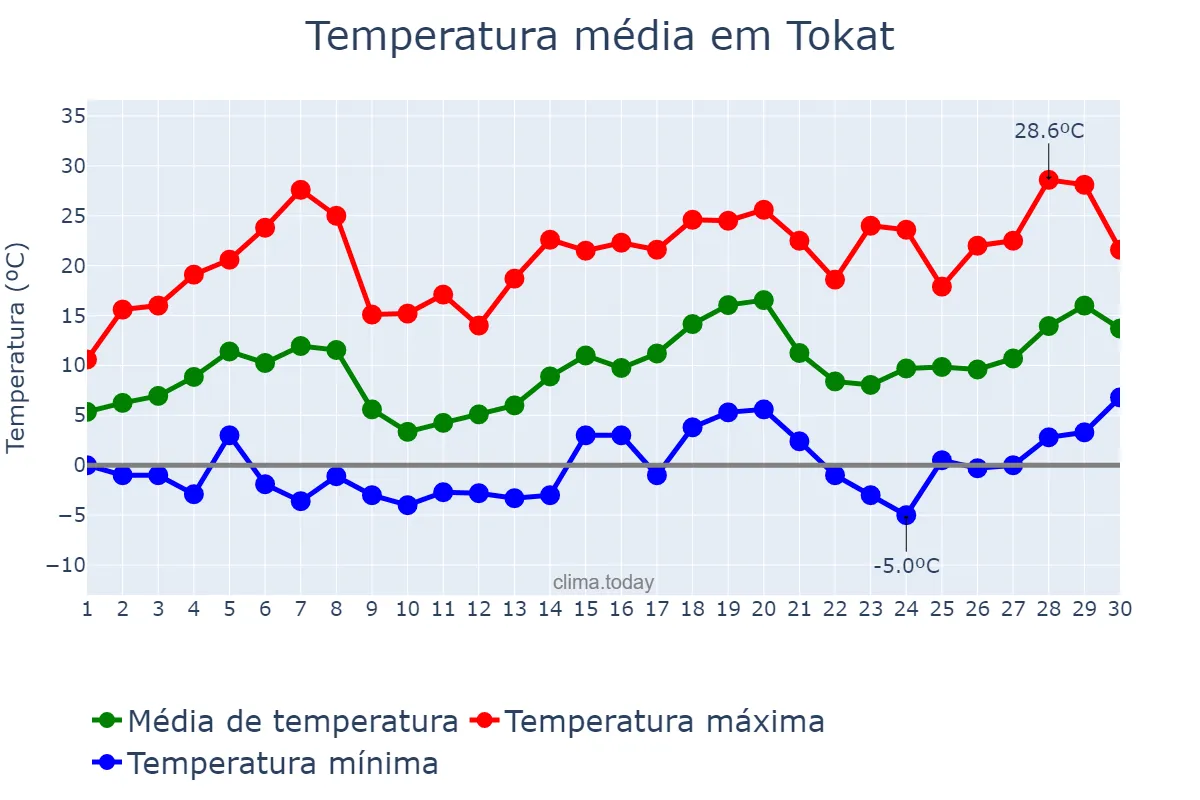 Temperatura em abril em Tokat, Tokat, TR