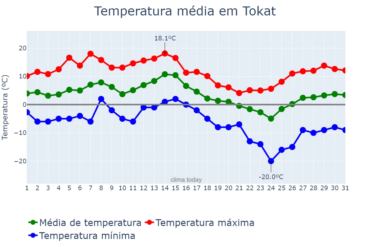 Temperatura em dezembro em Tokat, Tokat, TR