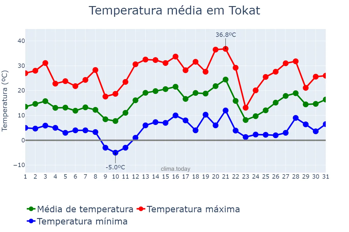 Temperatura em maio em Tokat, Tokat, TR