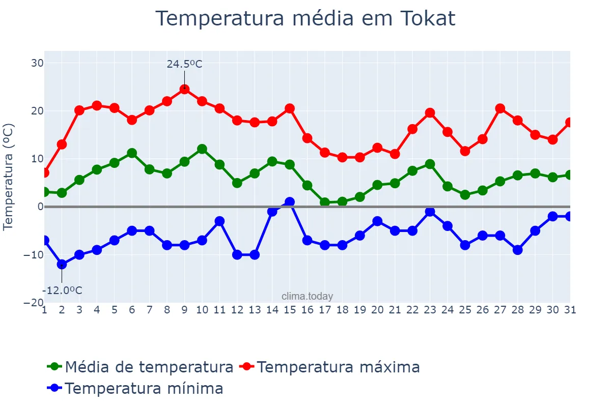 Temperatura em marco em Tokat, Tokat, TR