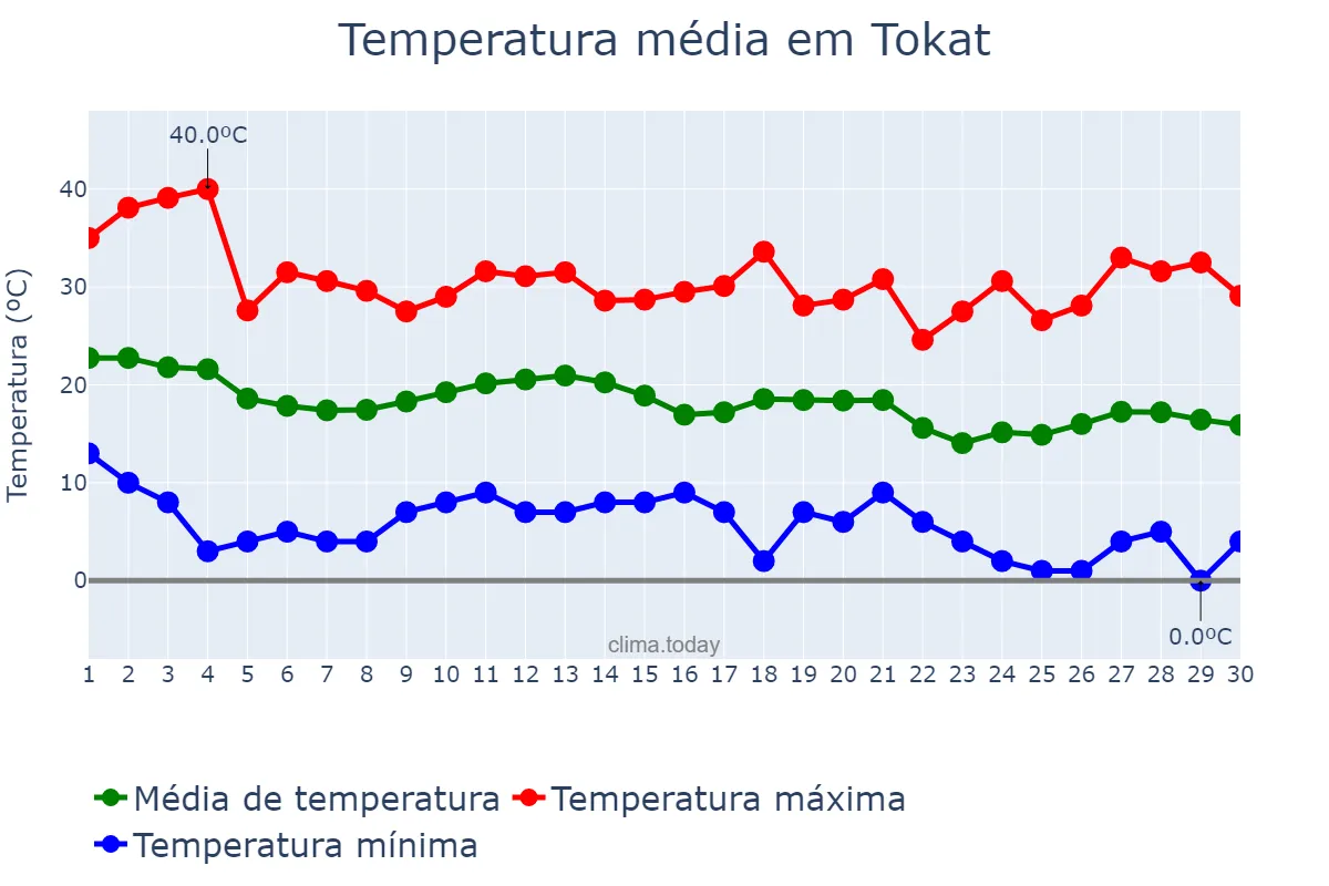 Temperatura em setembro em Tokat, Tokat, TR