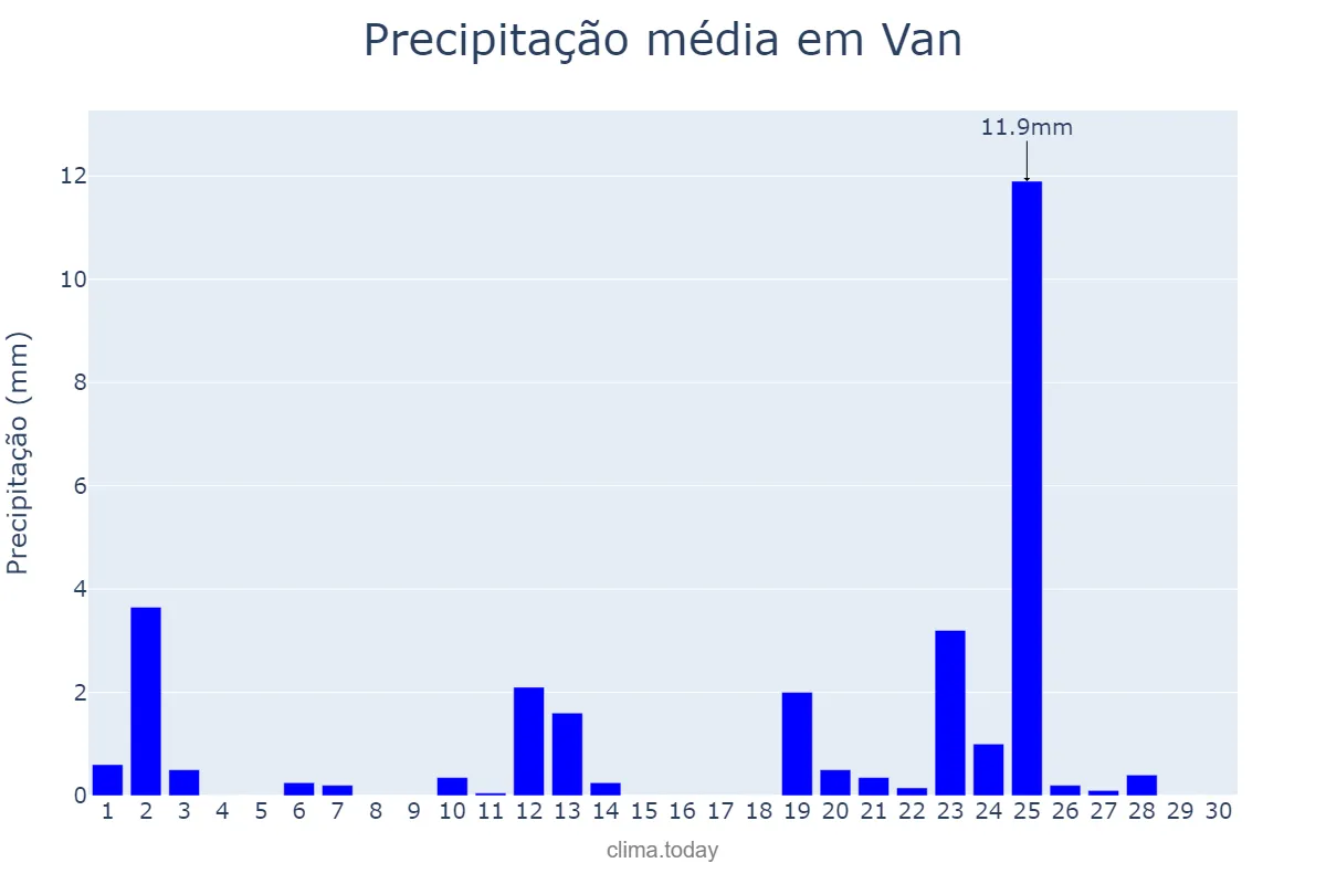 Precipitação em abril em Van, Van, TR