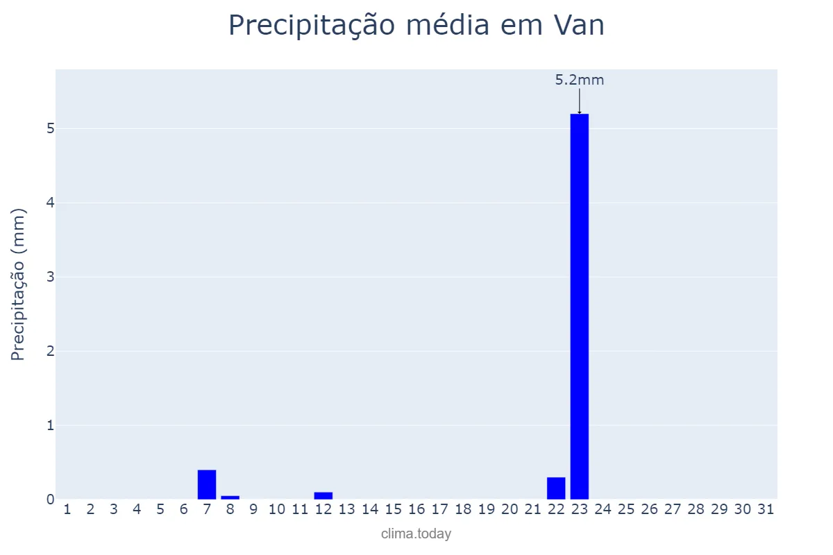 Precipitação em agosto em Van, Van, TR