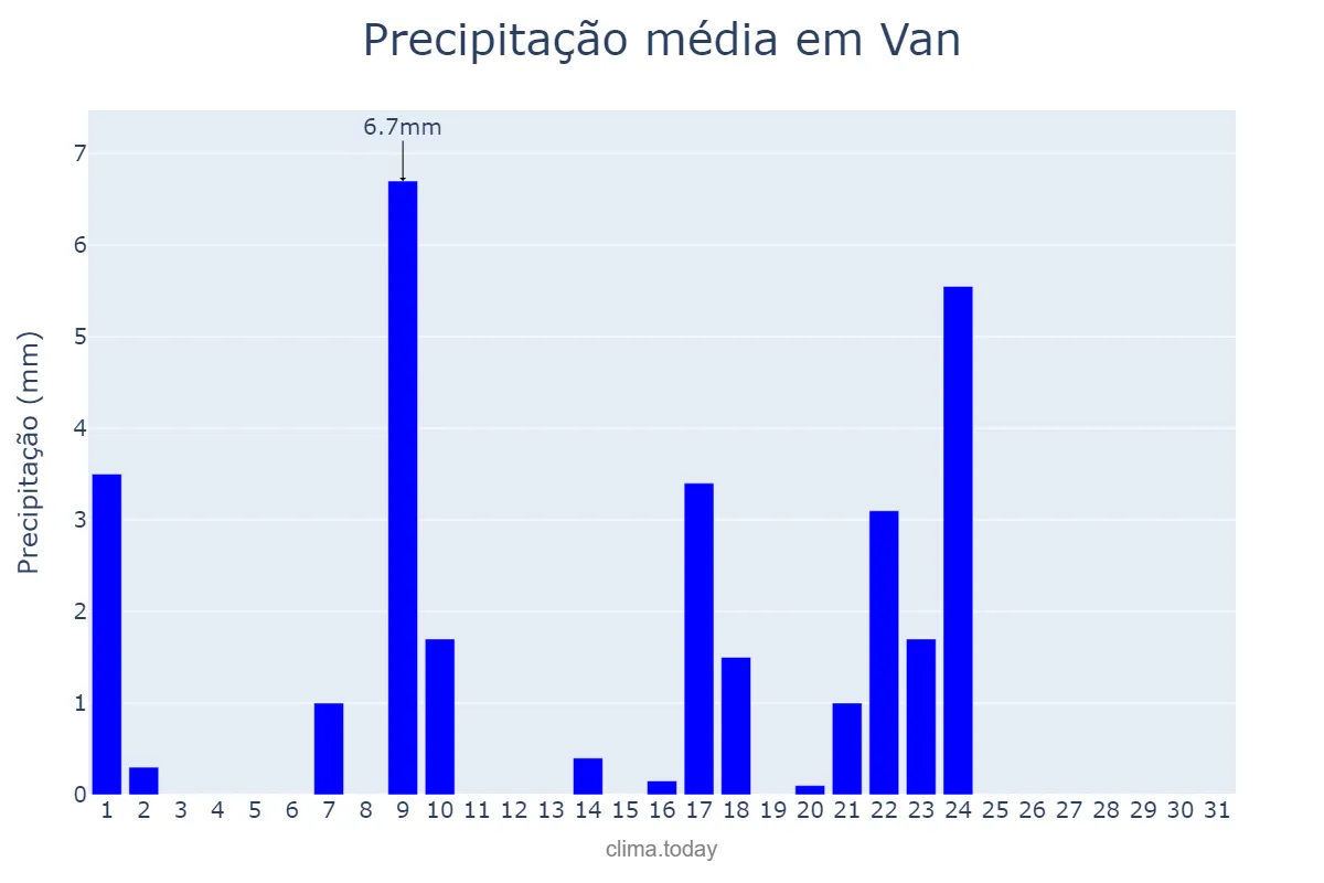 Precipitação em dezembro em Van, Van, TR