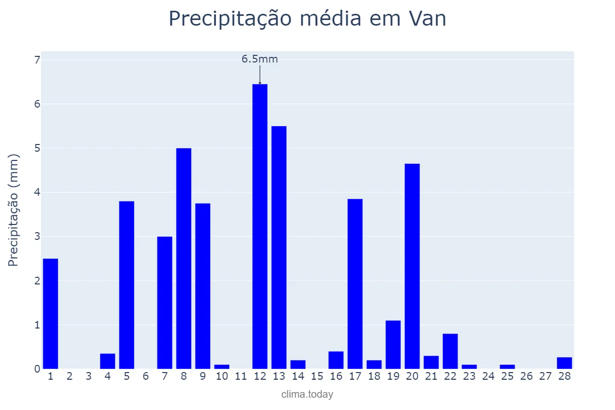 Precipitação em fevereiro em Van, Van, TR