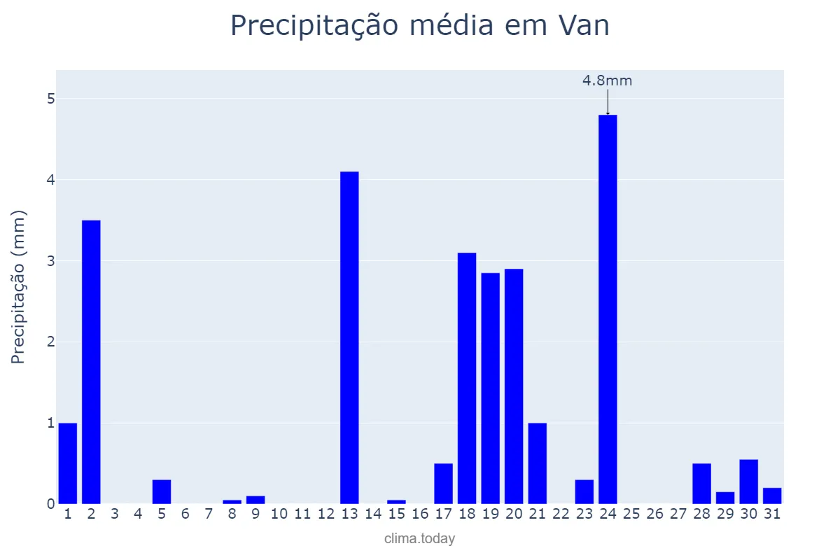 Precipitação em janeiro em Van, Van, TR