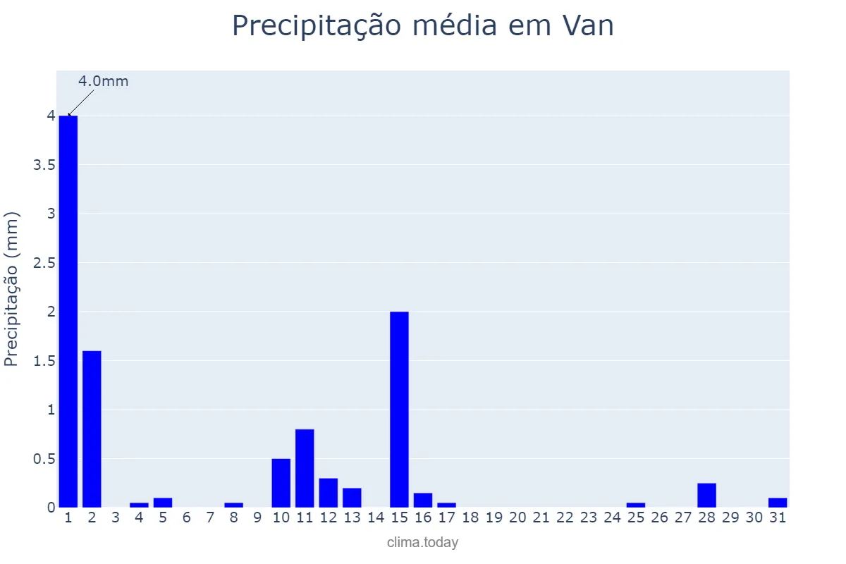Precipitação em julho em Van, Van, TR