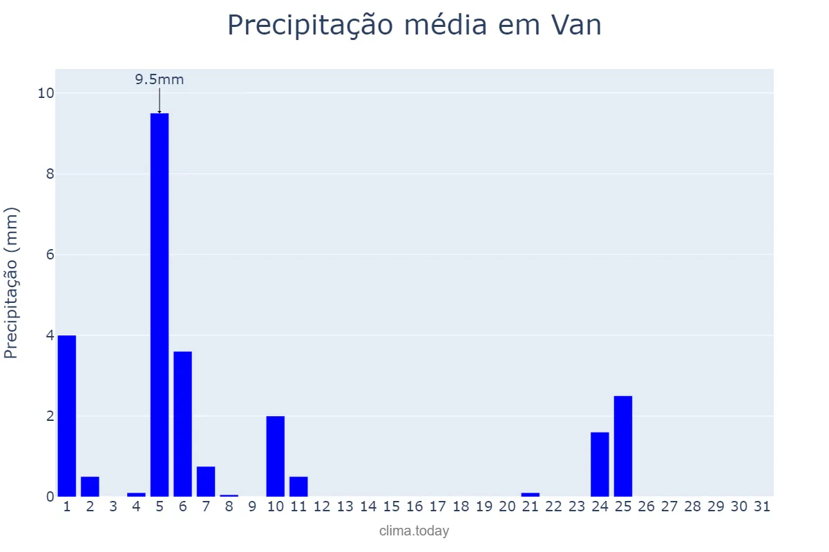 Precipitação em maio em Van, Van, TR