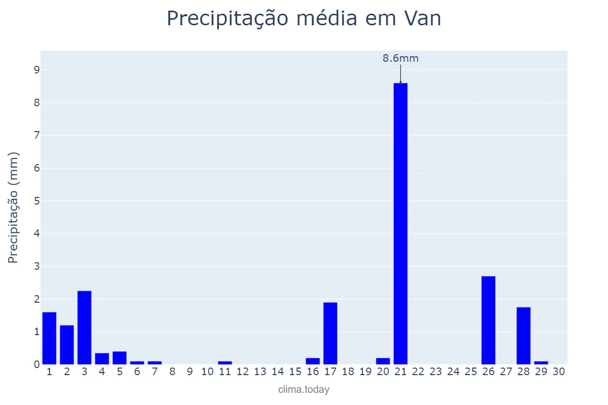Precipitação em novembro em Van, Van, TR