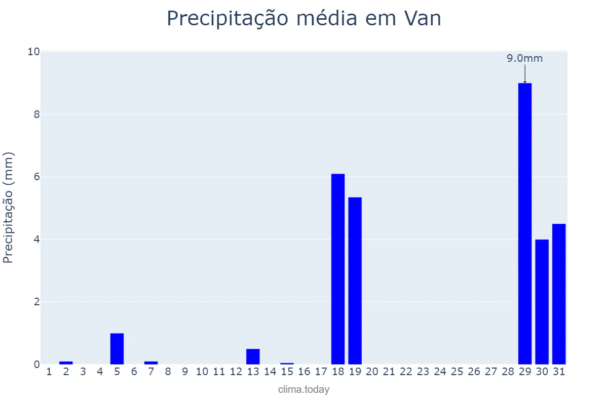 Precipitação em outubro em Van, Van, TR