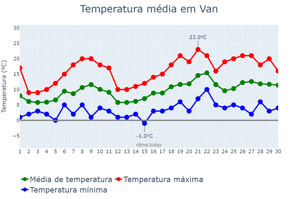 Temperatura em abril em Van, Van, TR