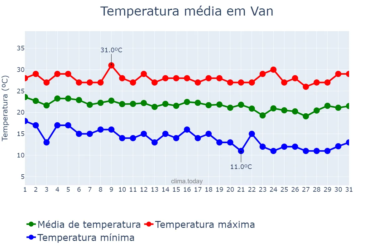 Temperatura em agosto em Van, Van, TR