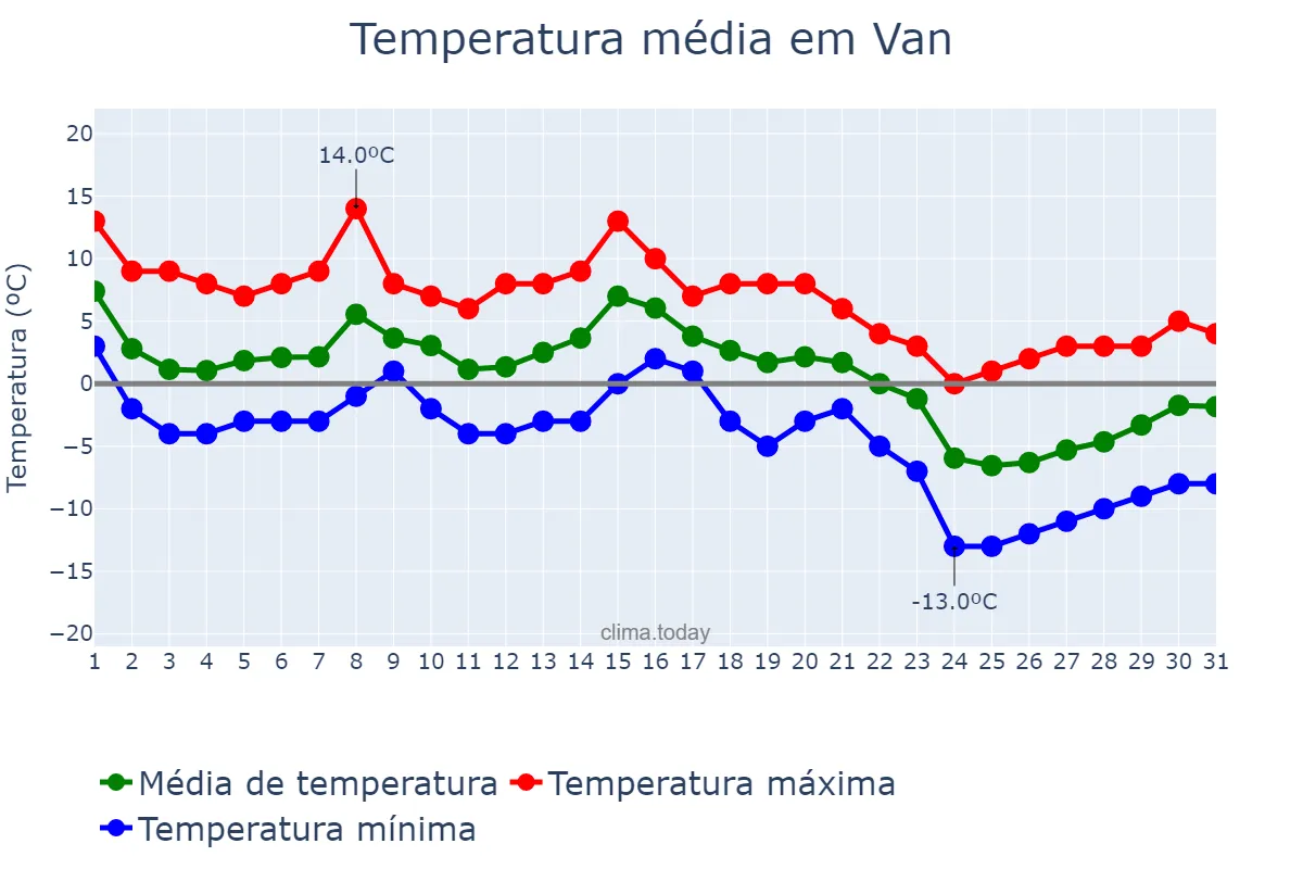 Temperatura em dezembro em Van, Van, TR