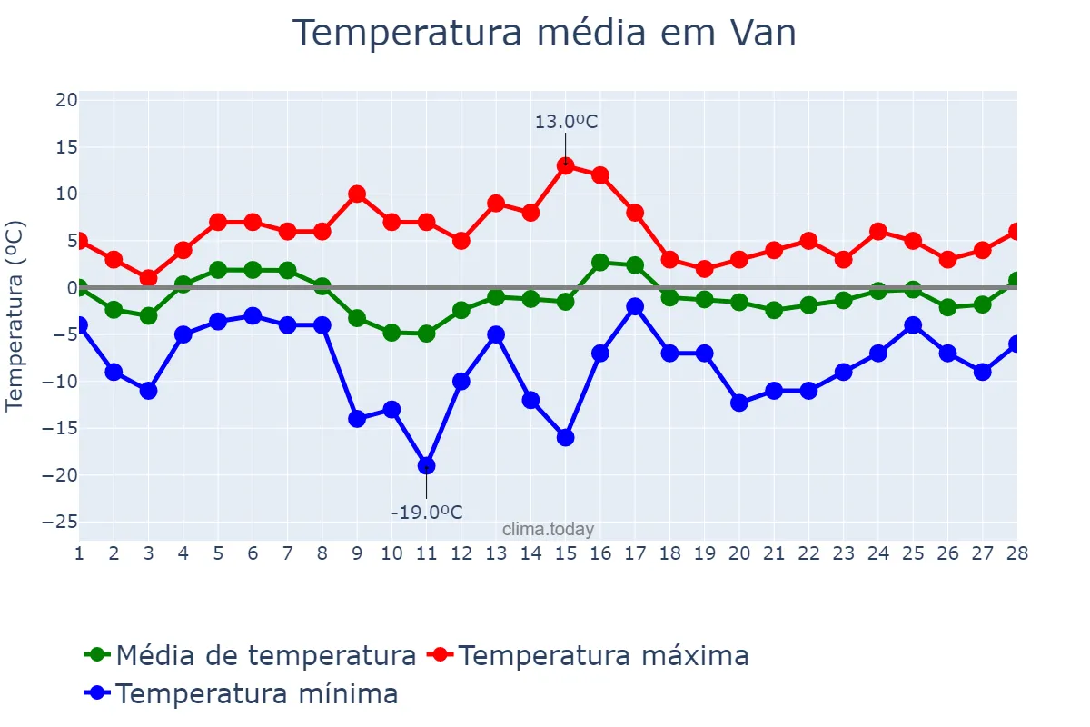 Temperatura em fevereiro em Van, Van, TR